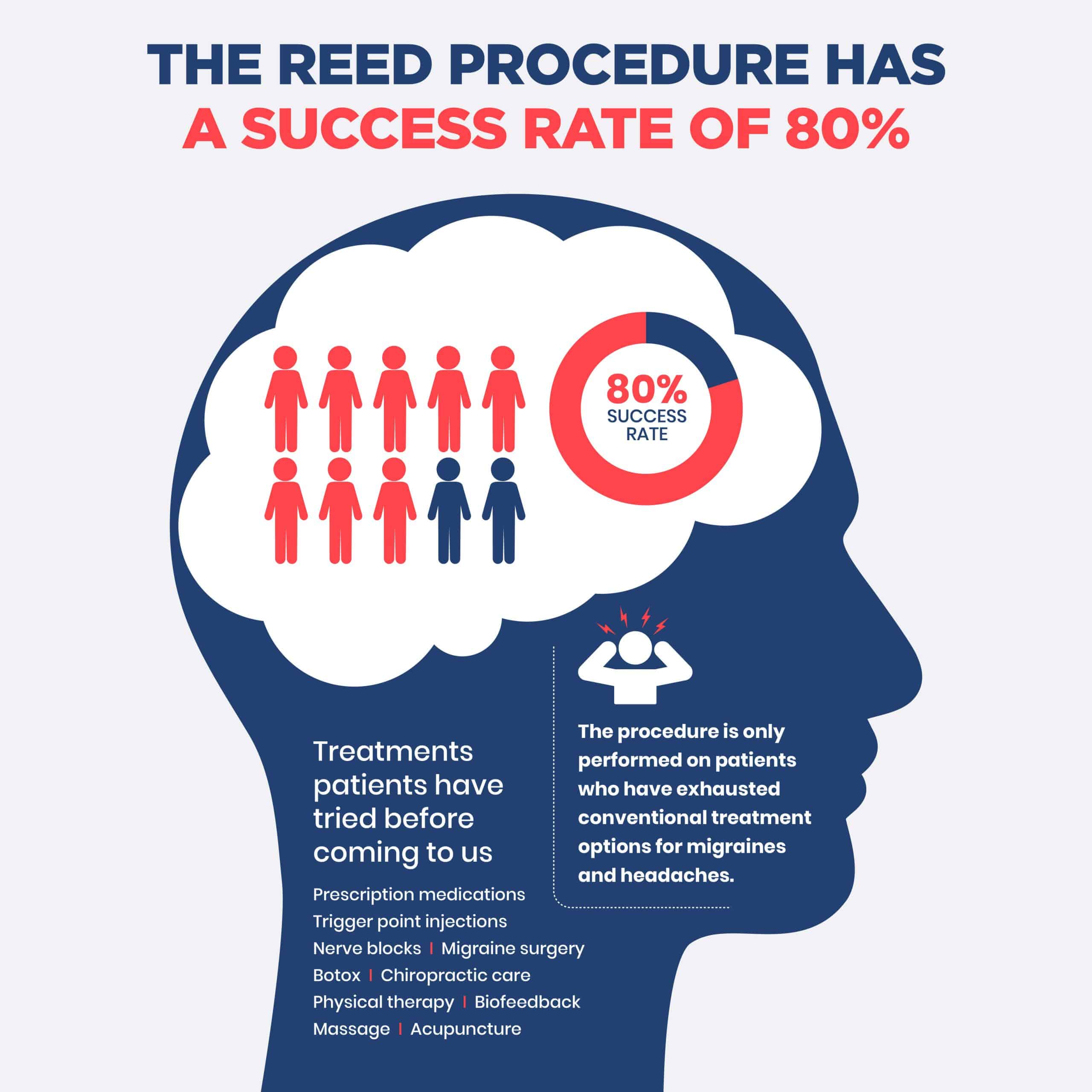 The Reed Procedure® Headache and Migraine Relief US Migraine