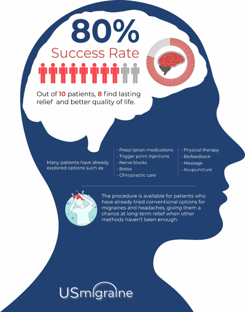 Us-migraine-success-rate