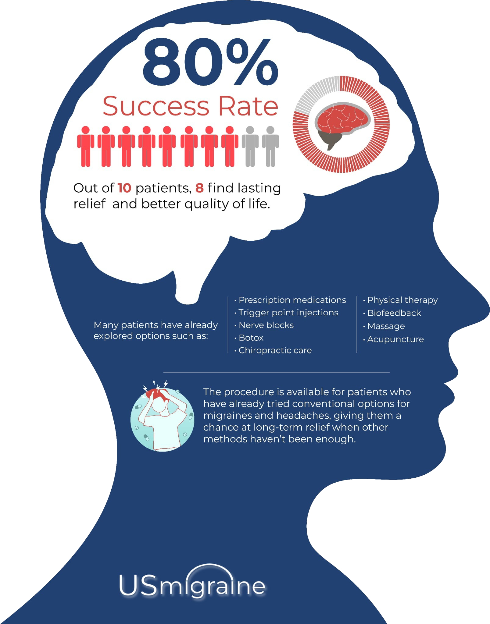 Us-migraine-success-rate